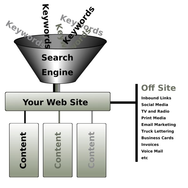 Search Engine Optimization