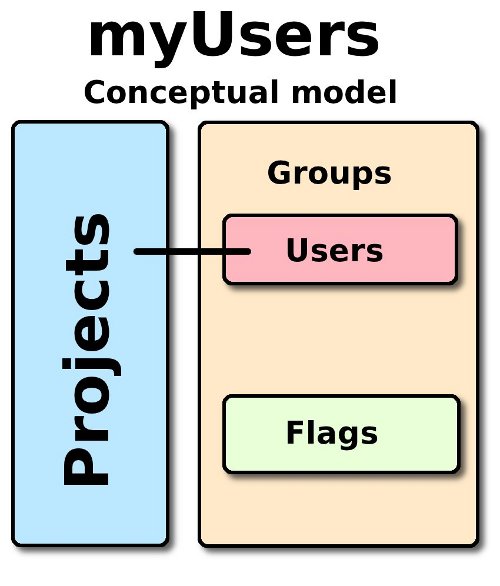 User Management Conceptual Model User Management Conceptual Model
